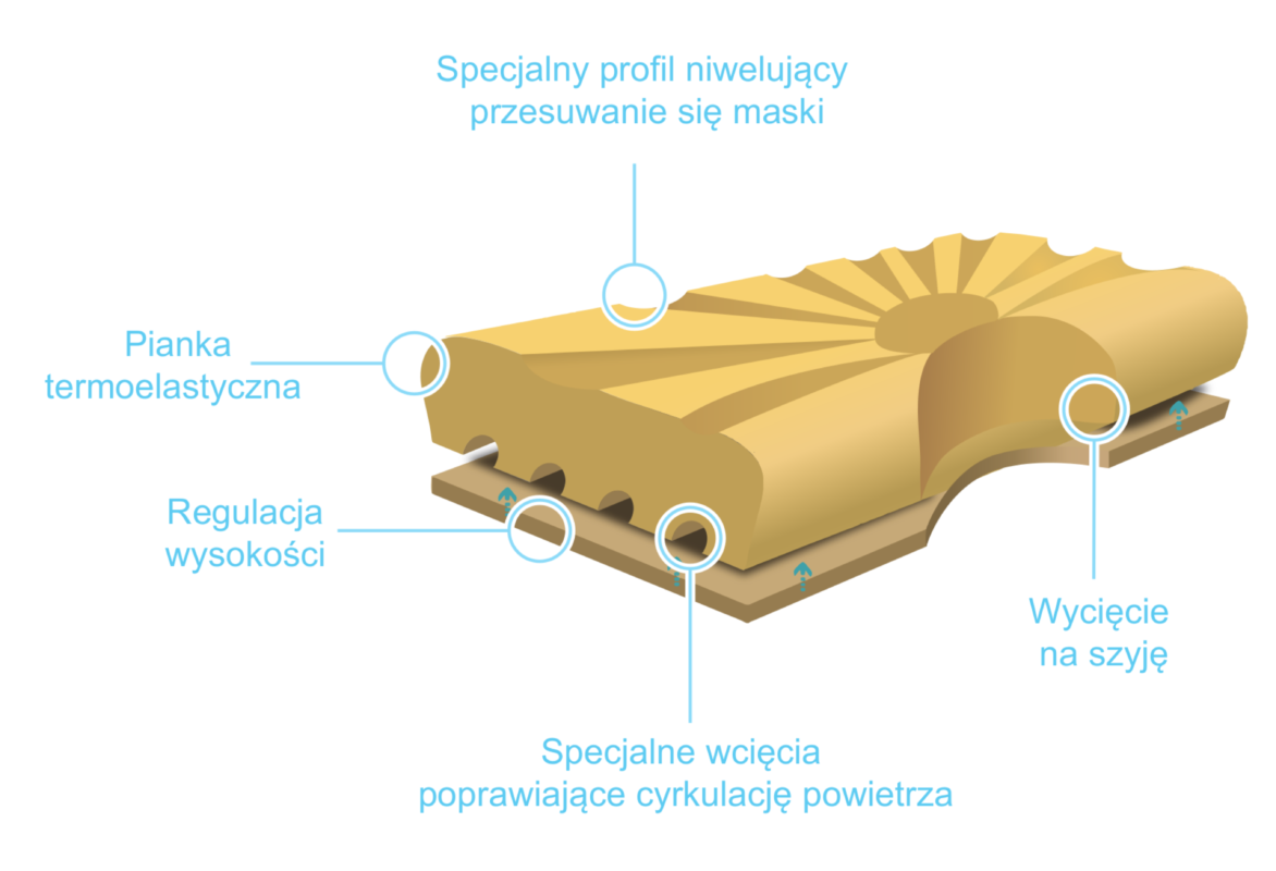 Poduszka ortopedyczna Morfeusz (CPAP)